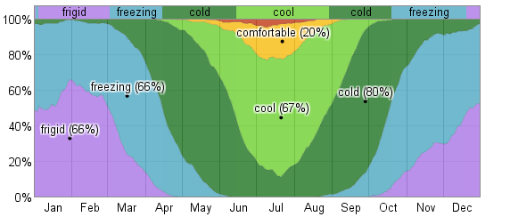 Moyennes de temps de présence des différentes plages de températures - Source weatherspark.com