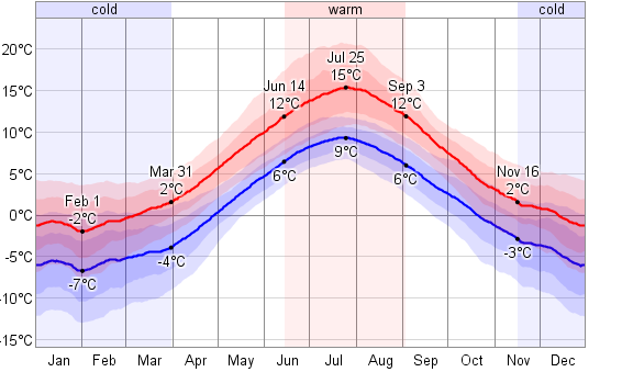 Températures journalières à Tromsø (Norvège), moyennes basses et moyennes hautes (frise intérieure : 25 à 75% des cas - frise extérieure : 10% à 90% des cas) - Source weatherspark.com